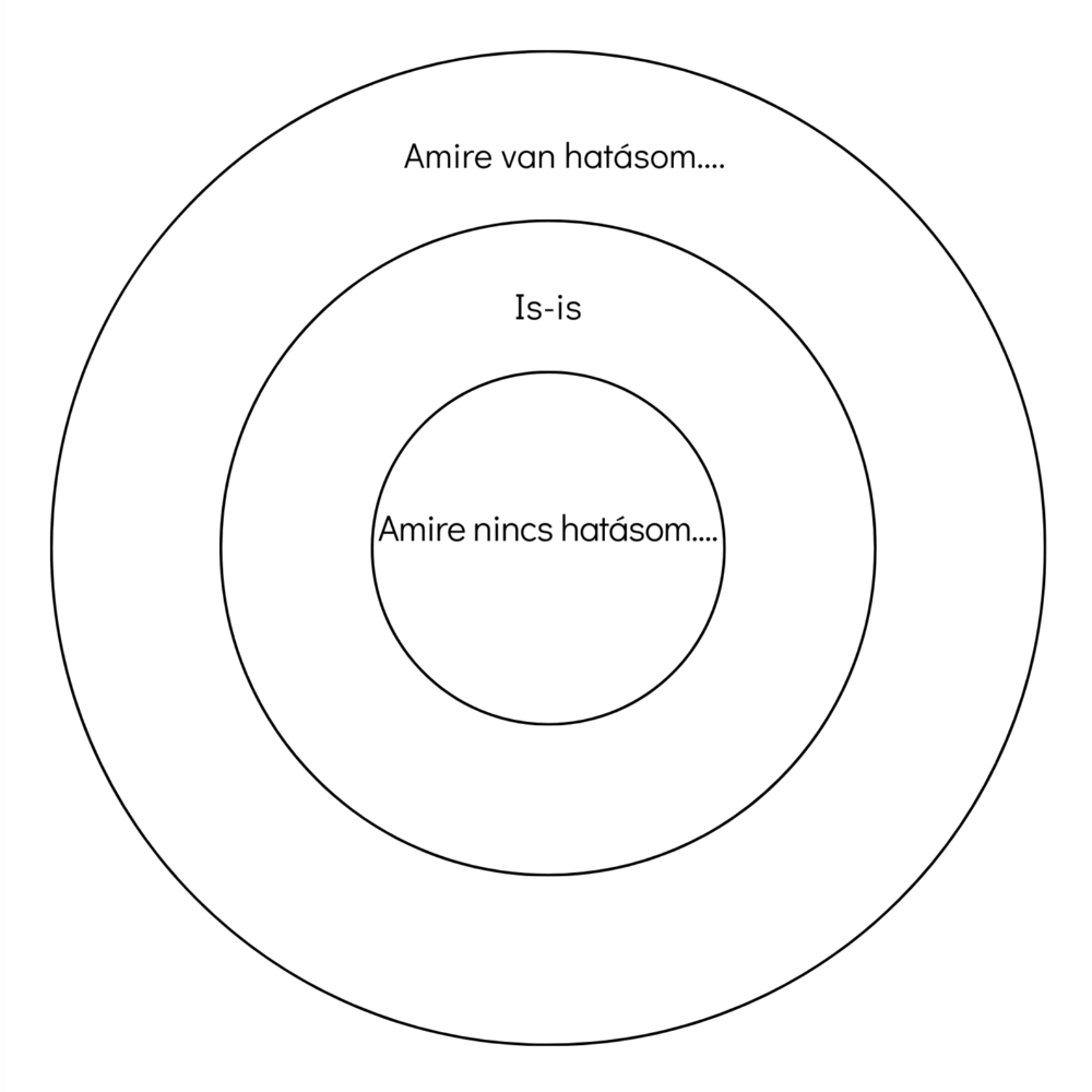 három koncentrikus kör. legbelső: "amire nincs hatásom", középső: "is-is", legnagyobb: "amire van hatásom".